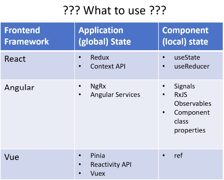 Reactables - A reactive, flexible and extensible state management solution